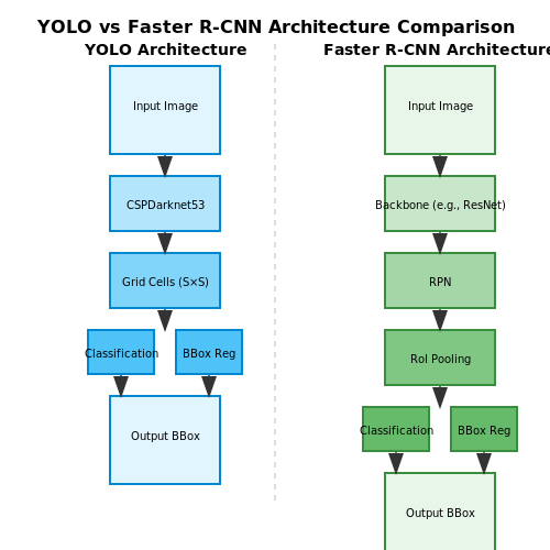 Machine Learning-Based Detection (YOLO, Faster R-CNN) – License Plate Recognition System – Tutorial Diagram Machine Learning-Based Detection (YOLO, Faster R-CNN) – License Plate Recognition System – Tutorial Diagram
