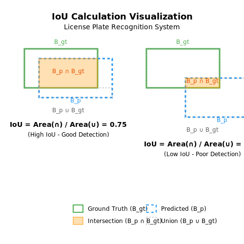 Evaluating Detection Accuracy – License Plate Recognition System – Tutorial Diagram Evaluating Detection Accuracy – License Plate Recognition System – Tutorial Diagram