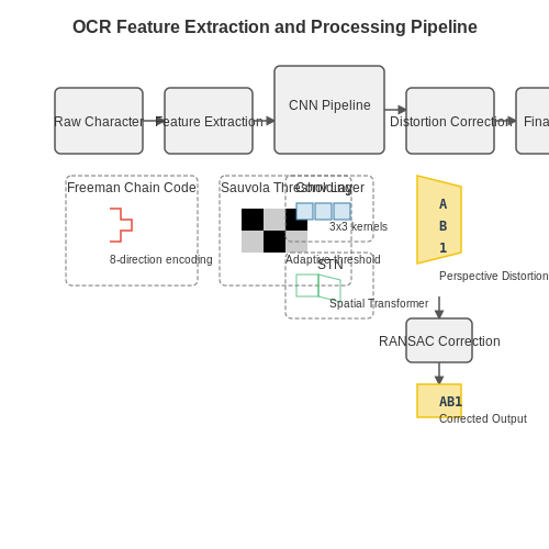 Optical Character Recognition (OCR) Techniques – License Plate Recognition System – Tutorial Diagram Optical Character Recognition (OCR) Techniques – License Plate Recognition System – Tutorial Diagram