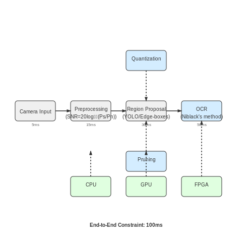 Real-Time Processing Considerations – License Plate Recognition System – Tutorial Diagram Real-Time Processing Considerations – License Plate Recognition System – Tutorial Diagram