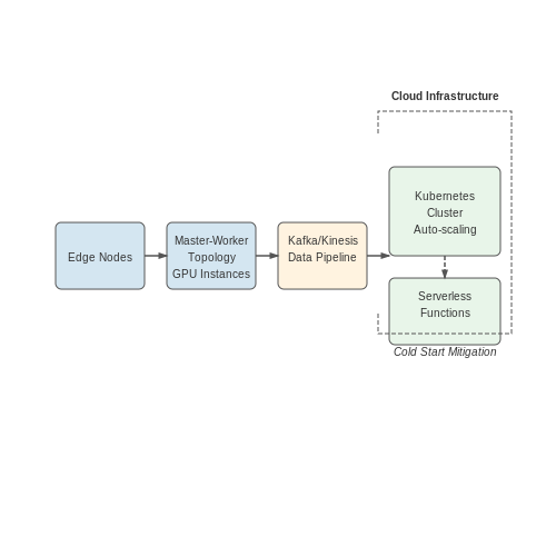 Scalability and Cloud Integration – License Plate Recognition System – Tutorial Diagram Scalability and Cloud Integration – License Plate Recognition System – Tutorial Diagram