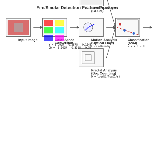 Traditional Image Processing Methods – Fire and Smoke Detection with Computer Vision – Tutorial Diagram Traditional Image Processing Methods – Fire and Smoke Detection with Computer Vision – Tutorial Diagram