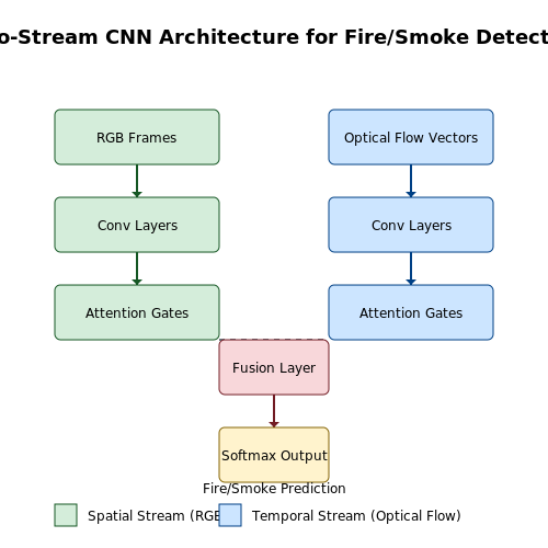 Machine Learning-Based Approaches – Fire and Smoke Detection with Computer Vision – Tutorial Diagram Machine Learning-Based Approaches – Fire and Smoke Detection with Computer Vision – Tutorial Diagram