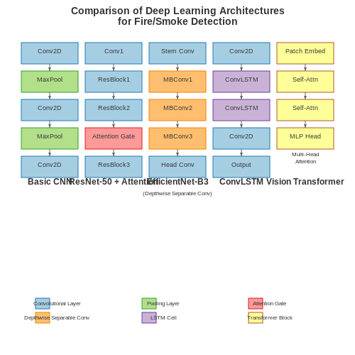 Deep Learning Architectures for Fire and Smoke Recognition – Fire and Smoke Detection with Computer Vision – Tutorial Diagram Deep Learning Architectures for Fire and Smoke Recognition – Fire and Smoke Detection with Computer Vision – Tutorial Diagram