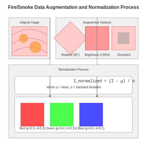 Data Augmentation and Normalization Techniques – Fire and Smoke Detection with Computer Vision – Tutorial Diagram Data Augmentation and Normalization Techniques – Fire and Smoke Detection with Computer Vision – Tutorial Diagram