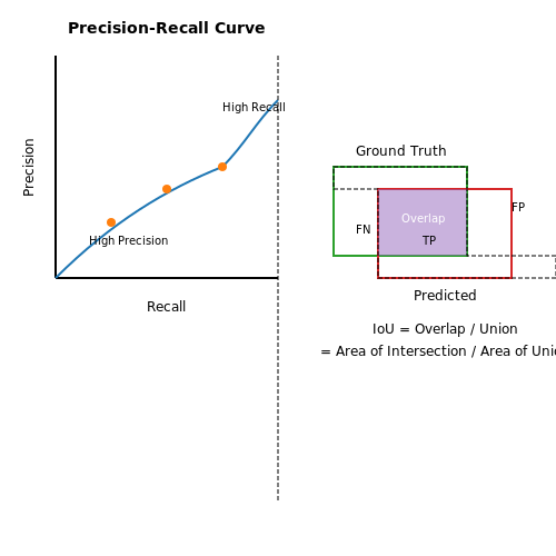 Performance Metrics for Detection Systems – Fire and Smoke Detection with Computer Vision – Tutorial Diagram Performance Metrics for Detection Systems – Fire and Smoke Detection with Computer Vision – Tutorial Diagram