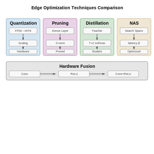 Optimizing Models for Edge Devices – Fire and Smoke Detection with Computer Vision – Tutorial Diagram Optimizing Models for Edge Devices – Fire and Smoke Detection with Computer Vision – Tutorial Diagram