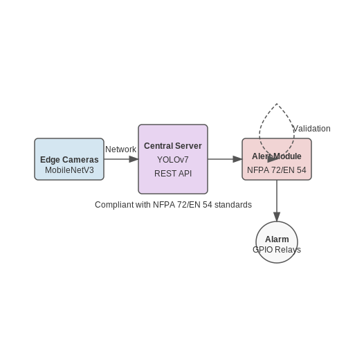 Integration with Surveillance Systems – Fire and Smoke Detection with Computer Vision – Tutorial Diagram Integration with Surveillance Systems – Fire and Smoke Detection with Computer Vision – Tutorial Diagram