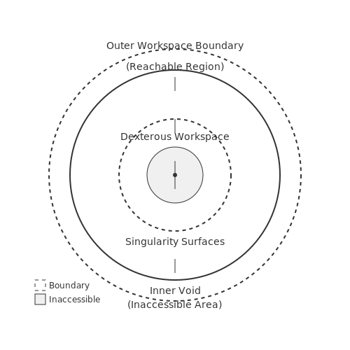 Workspace and Configuration Space Analysis – Manipulation Planning for Robotic Arms – Tutorial Diagram Workspace and Configuration Space Analysis – Manipulation Planning for Robotic Arms – Tutorial Diagram