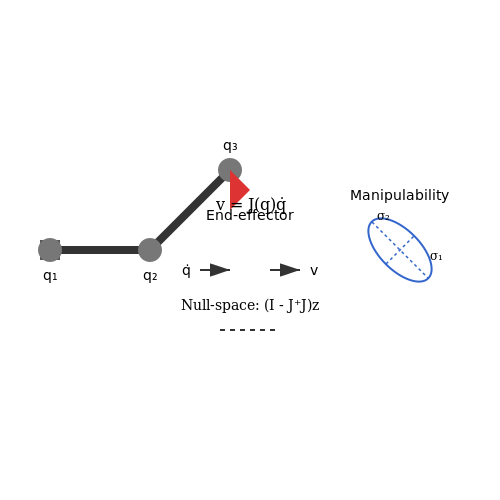 Degrees of Freedom and Redundancy – Manipulation Planning for Robotic Arms – Tutorial Diagram Degrees of Freedom and Redundancy – Manipulation Planning for Robotic Arms – Tutorial Diagram