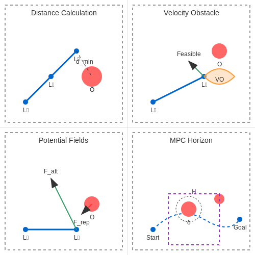 Real-Time Collision Avoidance Techniques – Manipulation Planning for Robotic Arms – Tutorial Diagram Real-Time Collision Avoidance Techniques – Manipulation Planning for Robotic Arms – Tutorial Diagram