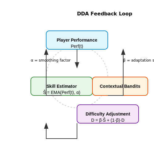 AI Balancing in Game Difficulty Adjustment – AI Tutorial Image