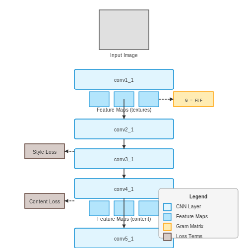 Role of Convolutional Neural Networks (CNNs) – Painting Style Transfer with Neural Networks – Tutorial Diagram