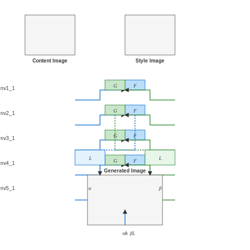 Loss Functions: Content Loss and Style Loss – Painting Style Transfer with Neural Networks – Tutorial Diagram
