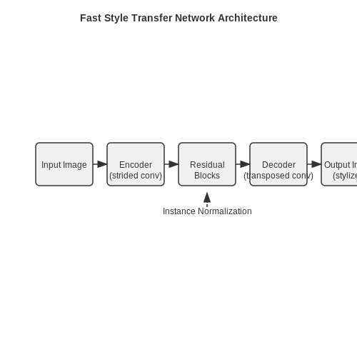 Fast Style Transfer with Feed-Forward Networks – Painting Style Transfer with Neural Networks – Tutorial Diagram