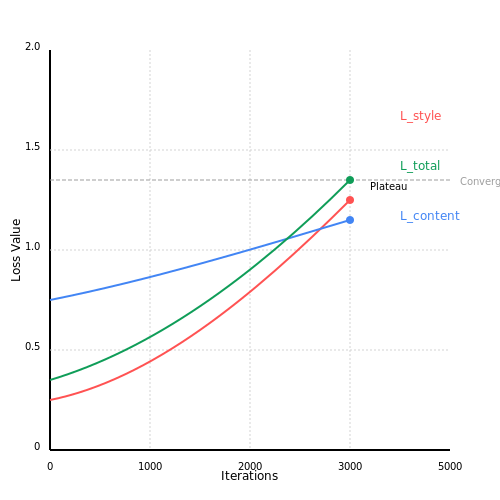 Hyperparameter Tuning: Style Weight, Content Weight, and Iterations – Painting Style Transfer with Neural Networks – Tutorial Diagram