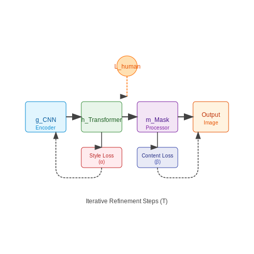 Human-AI Collaboration in Artistic Creation – Painting Style Transfer with Neural Networks – Tutorial Diagram