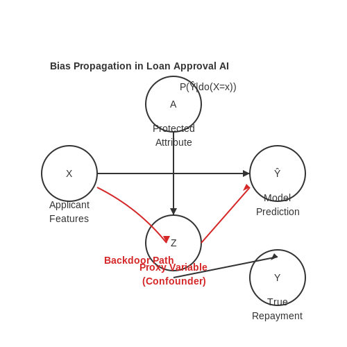 Bias Detection in Loan Approval AI – AI Tutorial Image