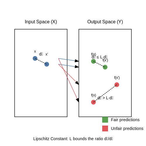 Fairness Evaluation Metrics for ML Models – AI Tutorial Image