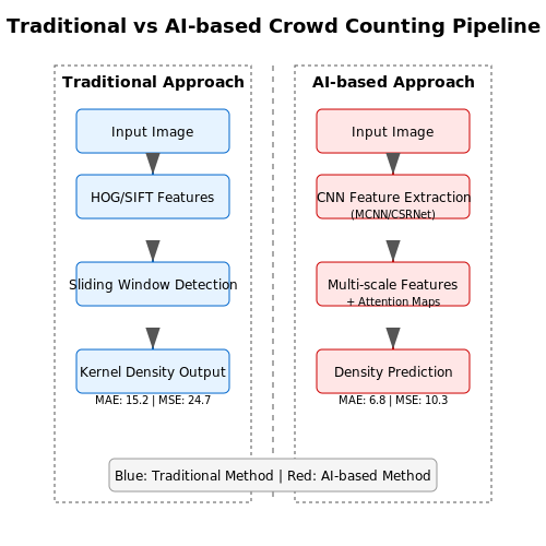 Traditional vs. AI-Based Approaches – Real-Time Crowd Counting with Vision AI – Tutorial Diagram Traditional vs. AI-Based Approaches – Real-Time Crowd Counting with Vision AI – Tutorial Diagram