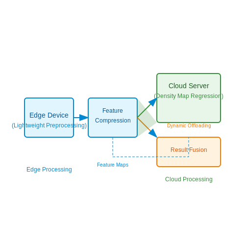 Edge Computing and Deployment Strategies – Real-Time Crowd Counting with Vision AI – Tutorial Diagram Edge Computing and Deployment Strategies – Real-Time Crowd Counting with Vision AI – Tutorial Diagram