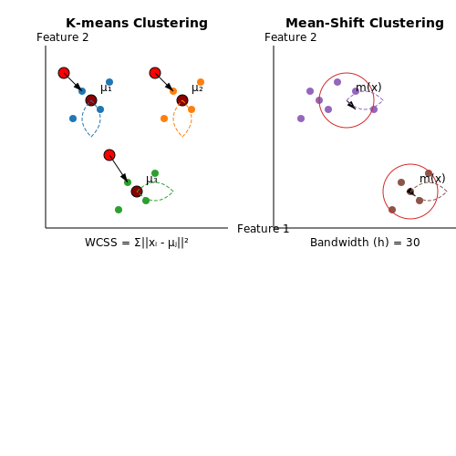 Clustering Methods (e.g., K-means, Mean-Shift) – AI for Satellite Image Segmentation – Tutorial Diagram