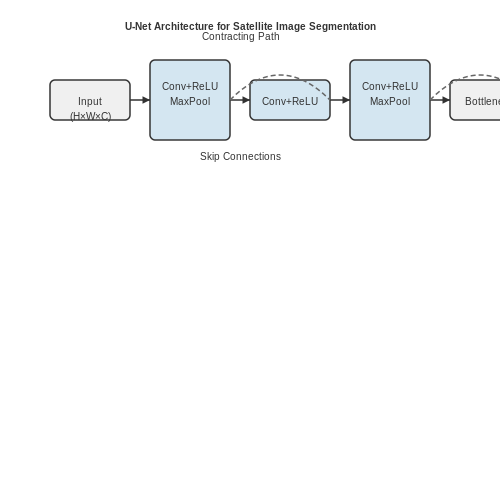 Convolutional Neural Networks (CNNs) for Segmentation – AI for Satellite Image Segmentation – Tutorial Diagram