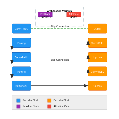 U-Net and Its Variants in Remote Sensing – AI for Satellite Image Segmentation – Tutorial Diagram