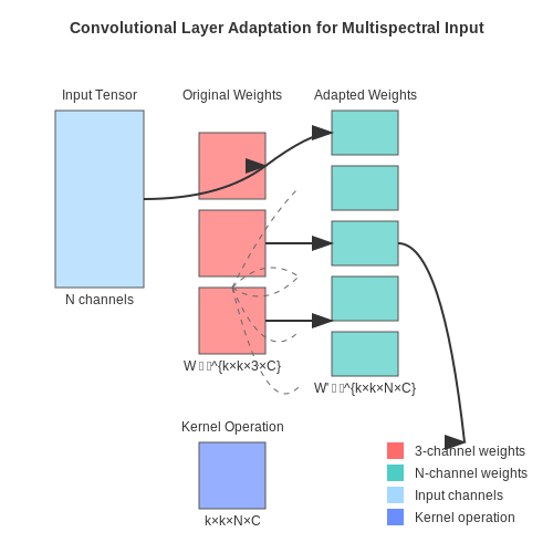 Transfer Learning and Pretrained Models – AI for Satellite Image Segmentation – Tutorial Diagram