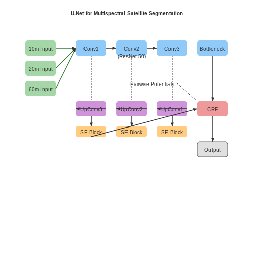 Land Cover and Land Use Classification – AI for Satellite Image Segmentation – Tutorial Diagram