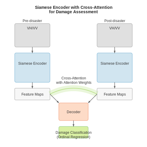 Disaster Monitoring and Damage Assessment – AI for Satellite Image Segmentation – Tutorial Diagram