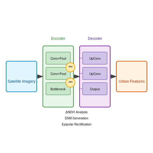 Urban Planning and Infrastructure Development – AI for Satellite Image Segmentation – Tutorial Diagram