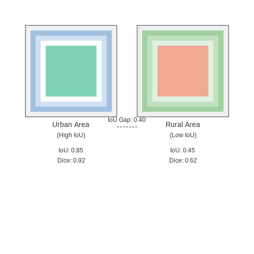 Bias and Fairness in Segmentation Models – AI for Satellite Image Segmentation – Tutorial Diagram