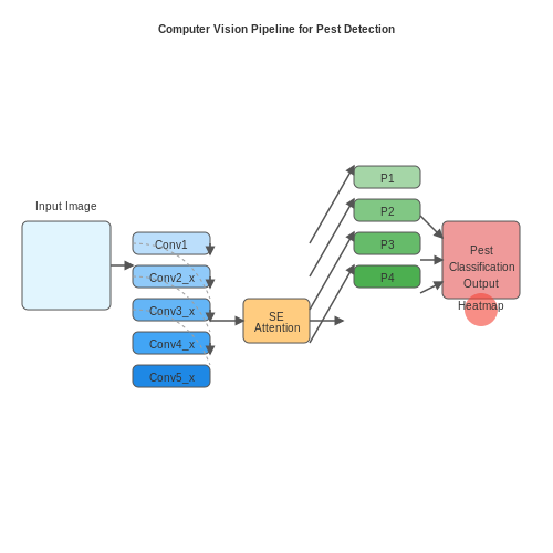AI for Pest Detection in Agriculture – AI Tutorial Image