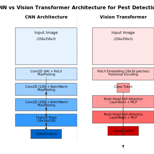 Machine Learning Models for Pest Classification – AI for Pest Detection in Agriculture – Tutorial Diagram