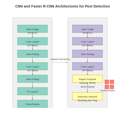 Deep Learning Approaches (CNNs, R-CNNs) – AI for Pest Detection in Agriculture – Tutorial Diagram