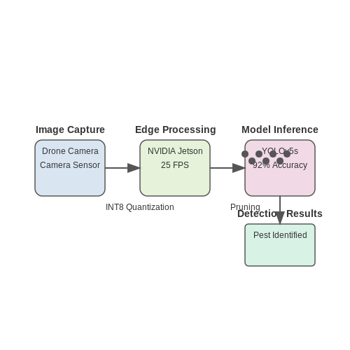 Real-Time Detection Using Edge AI – AI for Pest Detection in Agriculture – Tutorial Diagram
