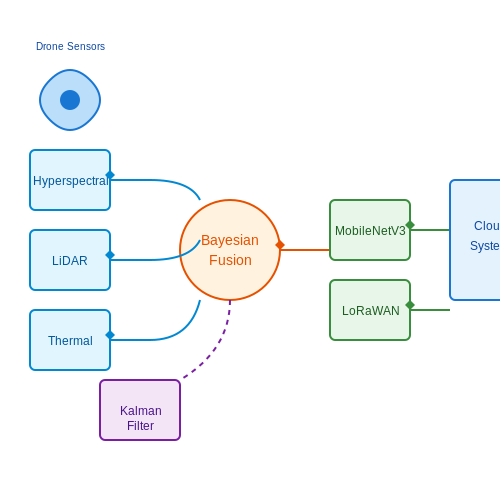 Integration with Drones and IoT Devices – AI for Pest Detection in Agriculture – Tutorial Diagram