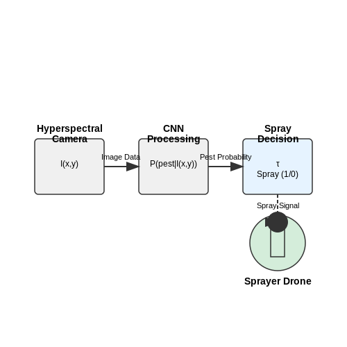 Reducing Pesticide Use Through Precision AI – AI for Pest Detection in Agriculture – Tutorial Diagram