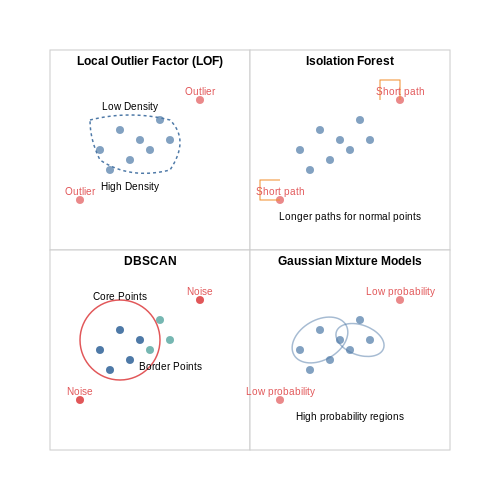 Unsupervised Learning for Novel Anomaly Identification – AI for Anomaly Detection in Cybersecurity – Tutorial Diagram