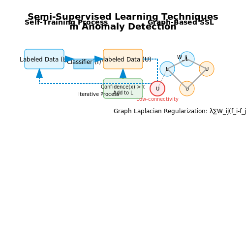 Semi-Supervised and Hybrid Approaches – AI for Anomaly Detection in Cybersecurity – Tutorial Diagram