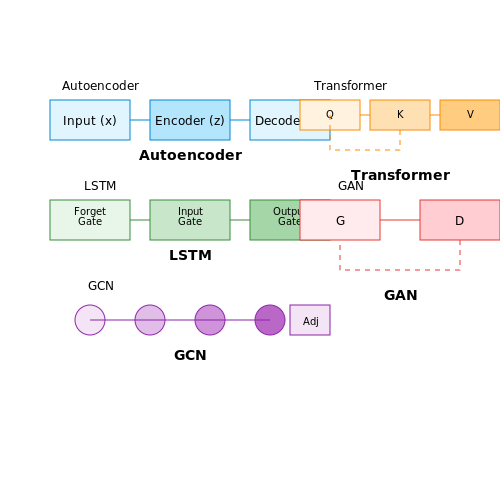 Deep Learning Architectures for Complex Patterns – AI for Anomaly Detection in Cybersecurity – Tutorial Diagram