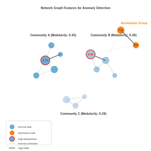 Data Preprocessing and Feature Engineering – AI for Anomaly Detection in Cybersecurity – Tutorial Diagram