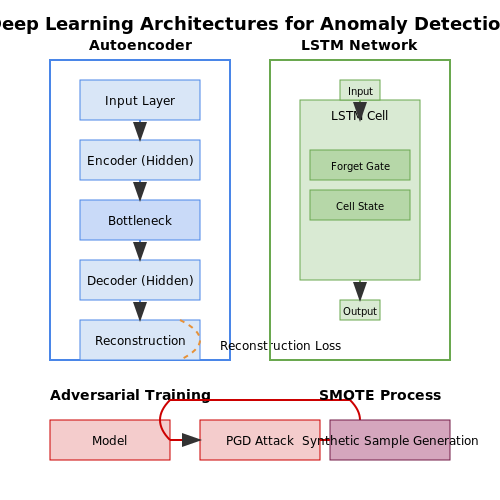 Model Selection and Training Strategies – AI for Anomaly Detection in Cybersecurity – Tutorial Diagram