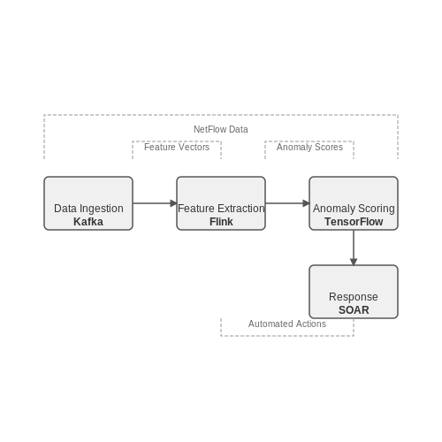 Real-Time Detection and Response Integration – AI for Anomaly Detection in Cybersecurity – Tutorial Diagram