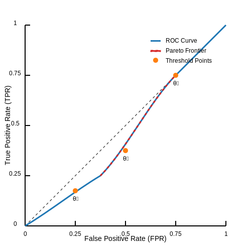False Positives vs. False Negatives Trade-offs – AI for Anomaly Detection in Cybersecurity – Tutorial Diagram