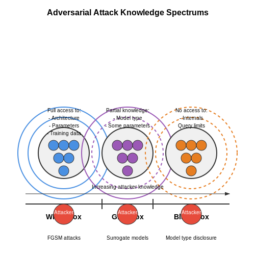 Adversarial Attacks on AI Detection Systems – AI for Anomaly Detection in Cybersecurity – Tutorial Diagram