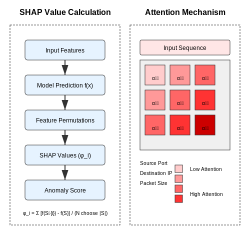 Explainable AI for Security Analysts – AI for Anomaly Detection in Cybersecurity – Tutorial Diagram