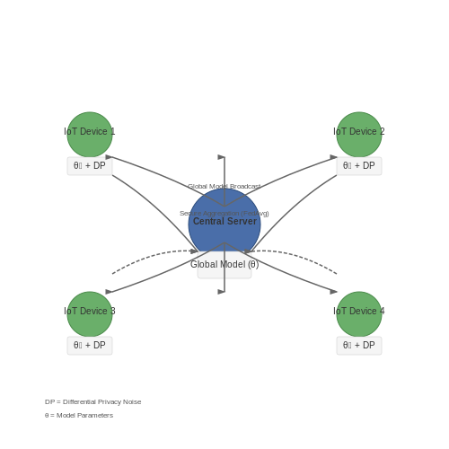 Federated Learning for Privacy-Preserving Detection – AI for Anomaly Detection in Cybersecurity – Tutorial Diagram