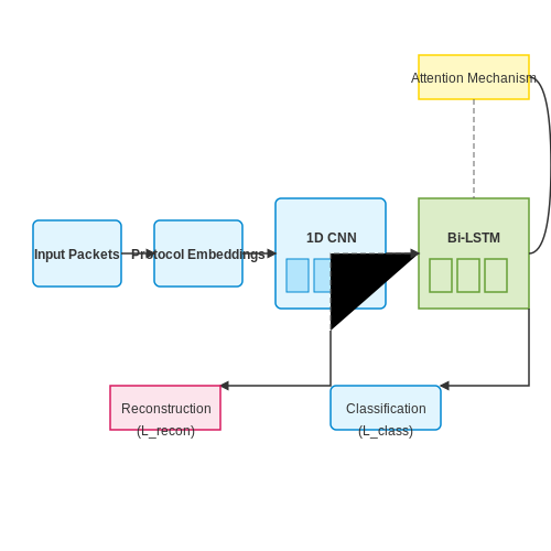 Network Intrusion Detection Systems – AI for Anomaly Detection in Cybersecurity – Tutorial Diagram